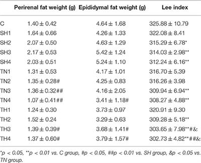 Hypoxic Living and Exercise Training Alter Adipose Tissue Leptin/Leptin Receptor in Rats